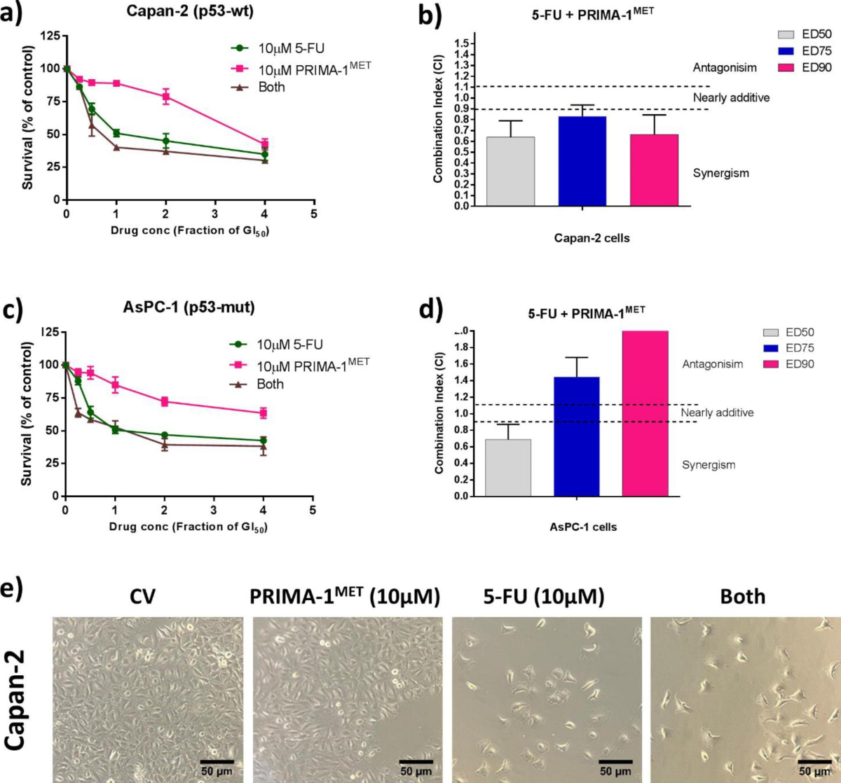 The p53 reactivator PRIMA-1MET synergises with 5-fluorouracil to induce  apoptosis in pancreatic cancer cells | Investigational New Drugs | Springer  Nature Link