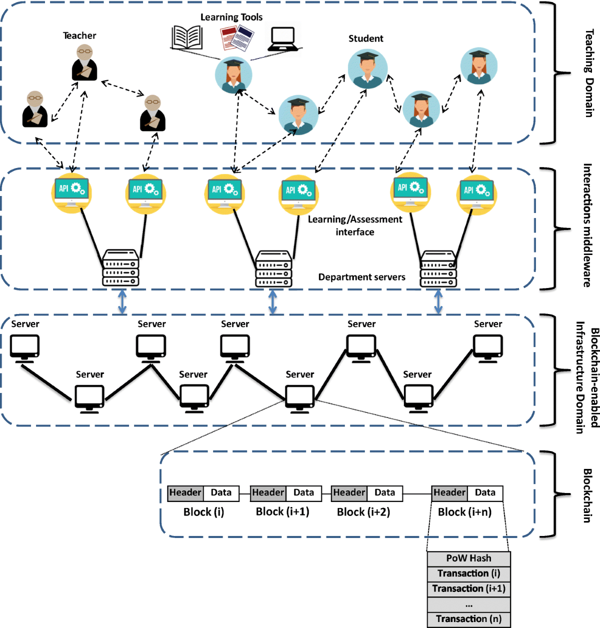 NOTA: a novel online teaching and assessment scheme using Blockchain for  emergency cases | Education and Information Technologies