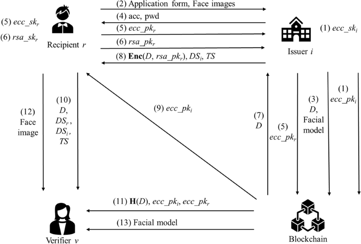 Design of an e-diploma system based on consortium blockchain and facial  recognition | Education and Information Technologies