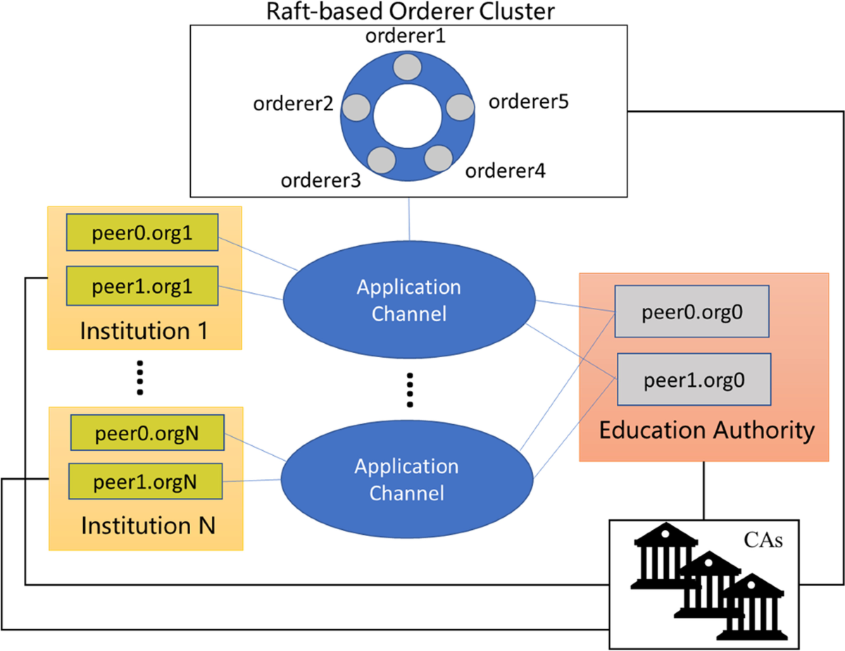 Design of an e-diploma system based on consortium blockchain and facial  recognition | Education and Information Technologies