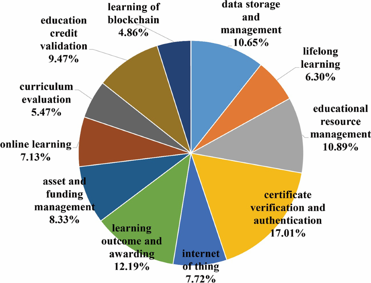 Blockchain in smart education: Contributors, collaborations, applications  and research topics | Education and Information Technologies