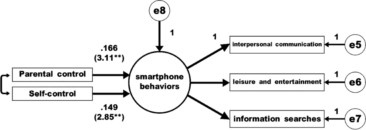 The impact of smartphone use on learning effectiveness: A case study of  primary school students | Education and Information Technologies