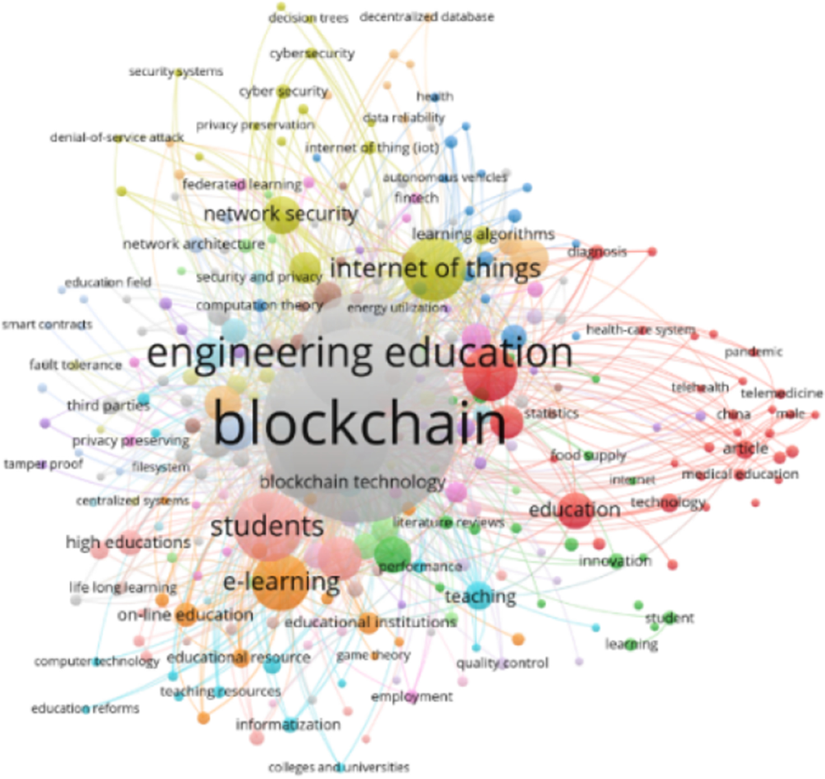A systematic meta-analysis of blockchain technology for educational sector  and its advancements towards education 4.0 | Education and Information  Technologies | Springer Nature Link
