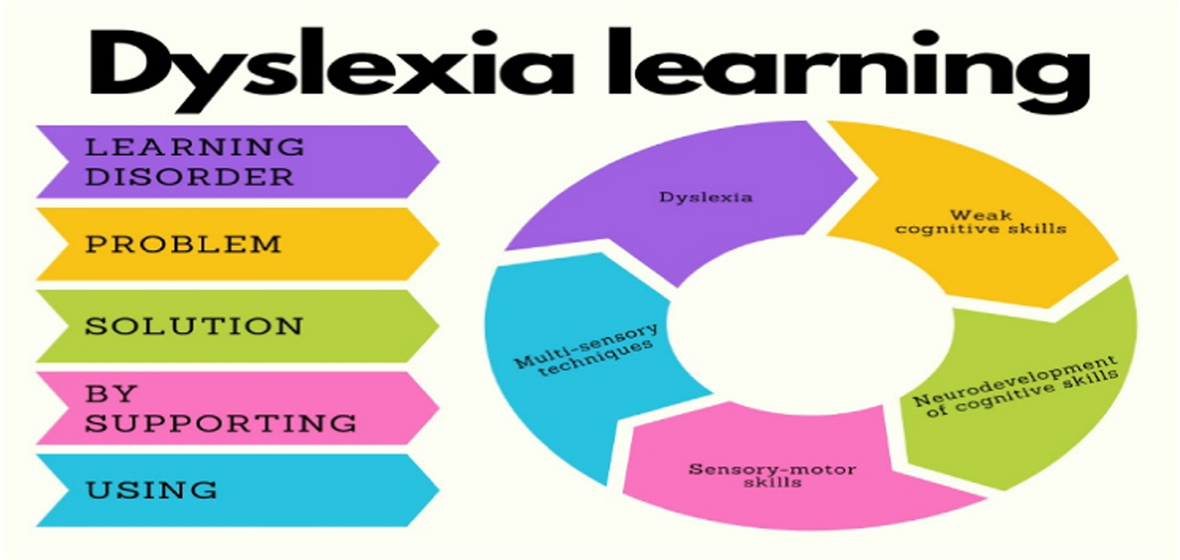 Enhancing teaching and learning for pupils with dyslexia: A comprehensive  review of technological and non-technological interventions | Education and  Information Technologies