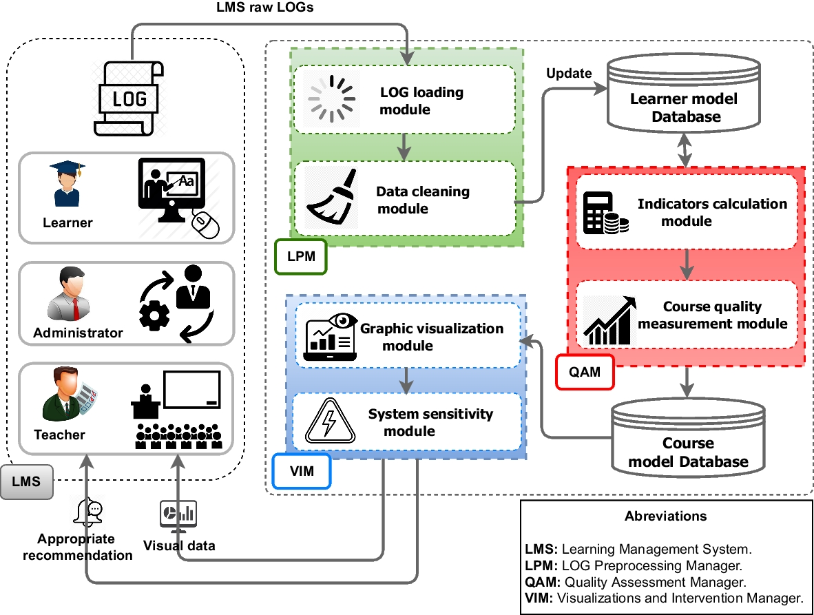 A new approach for assessing the quality of online courses | Education and  Information Technologies