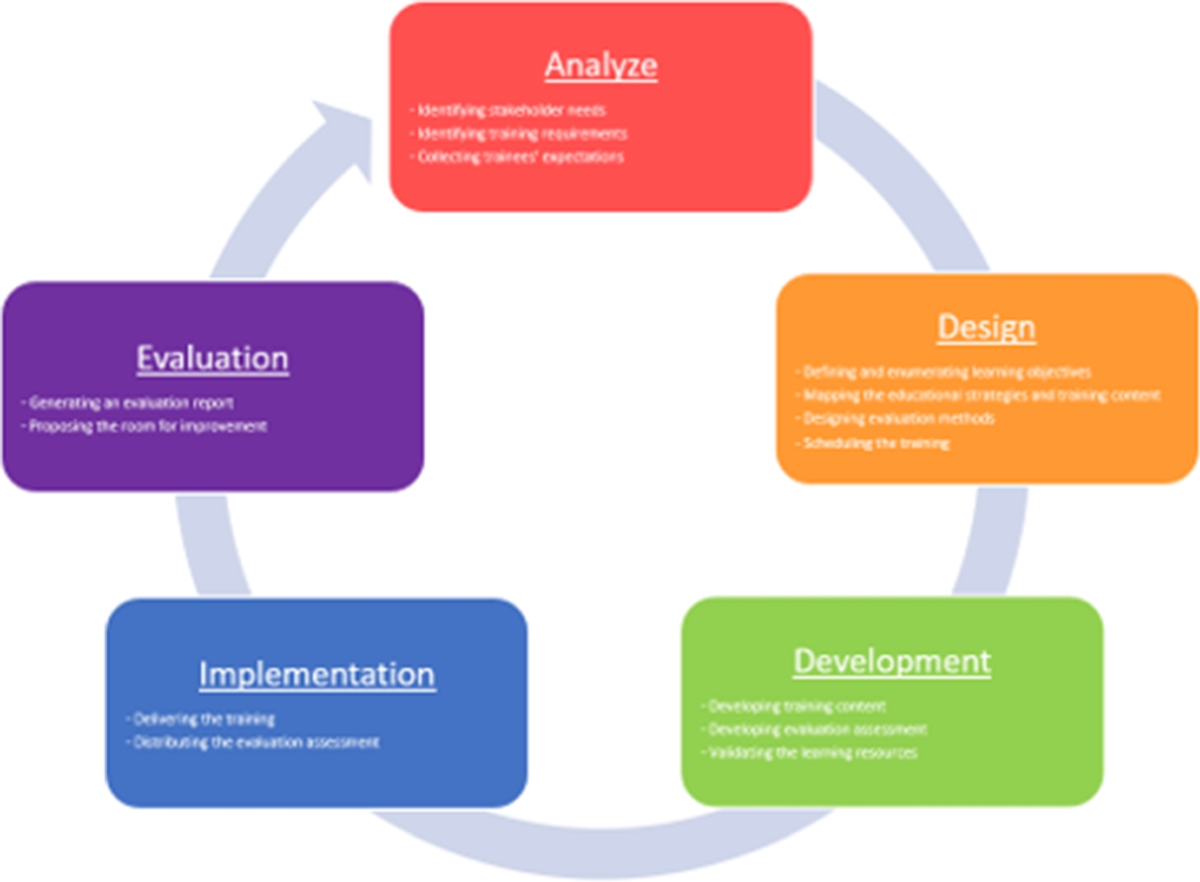 A constructivist and pragmatic training framework for blockchain education  for IT practitioners | Education and Information Technologies | Springer  Nature Link