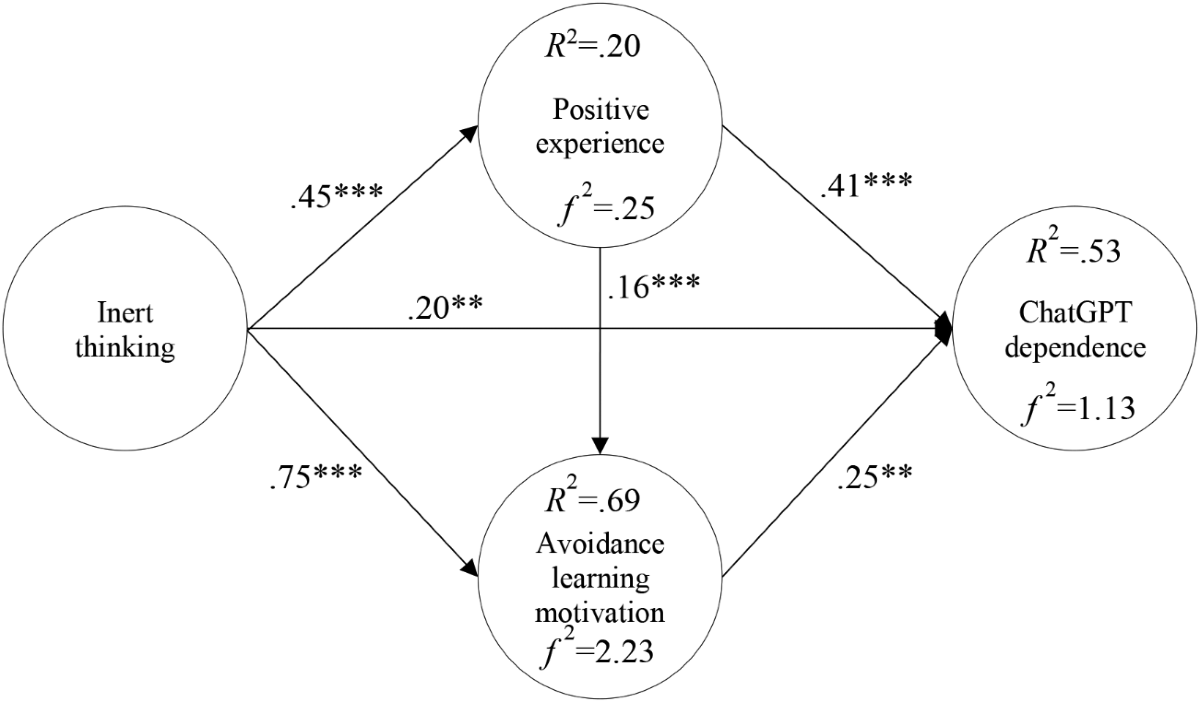 The relationship between inert thinking and ChatGPT dependence: An I-PACE  model perspective | Education and Information Technologies