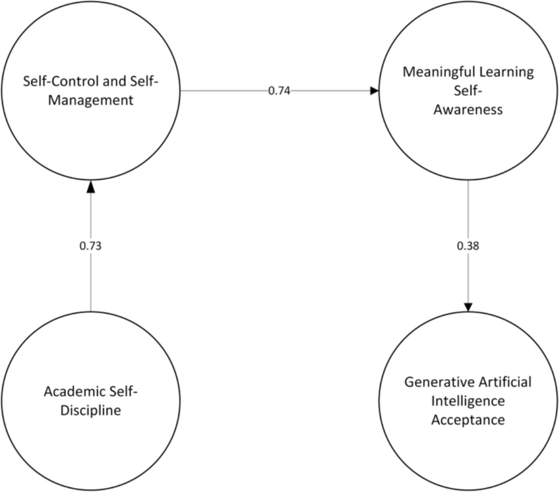 Exploring the mediating roles of self-control, management, and meaningful  learning self-awareness in the relationship between academic  self-discipline and GAI acceptance | Education and Information Technologies, image size:1106x972
