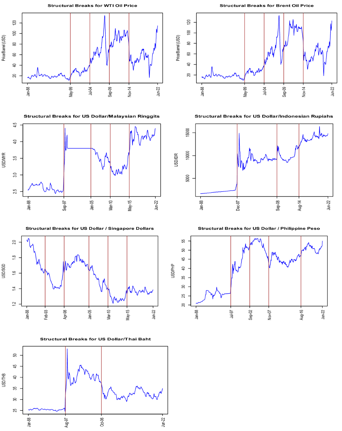 Time-varying causality between oil price and exchange rate in five ASEAN  economies | Economic Change and Restructuring