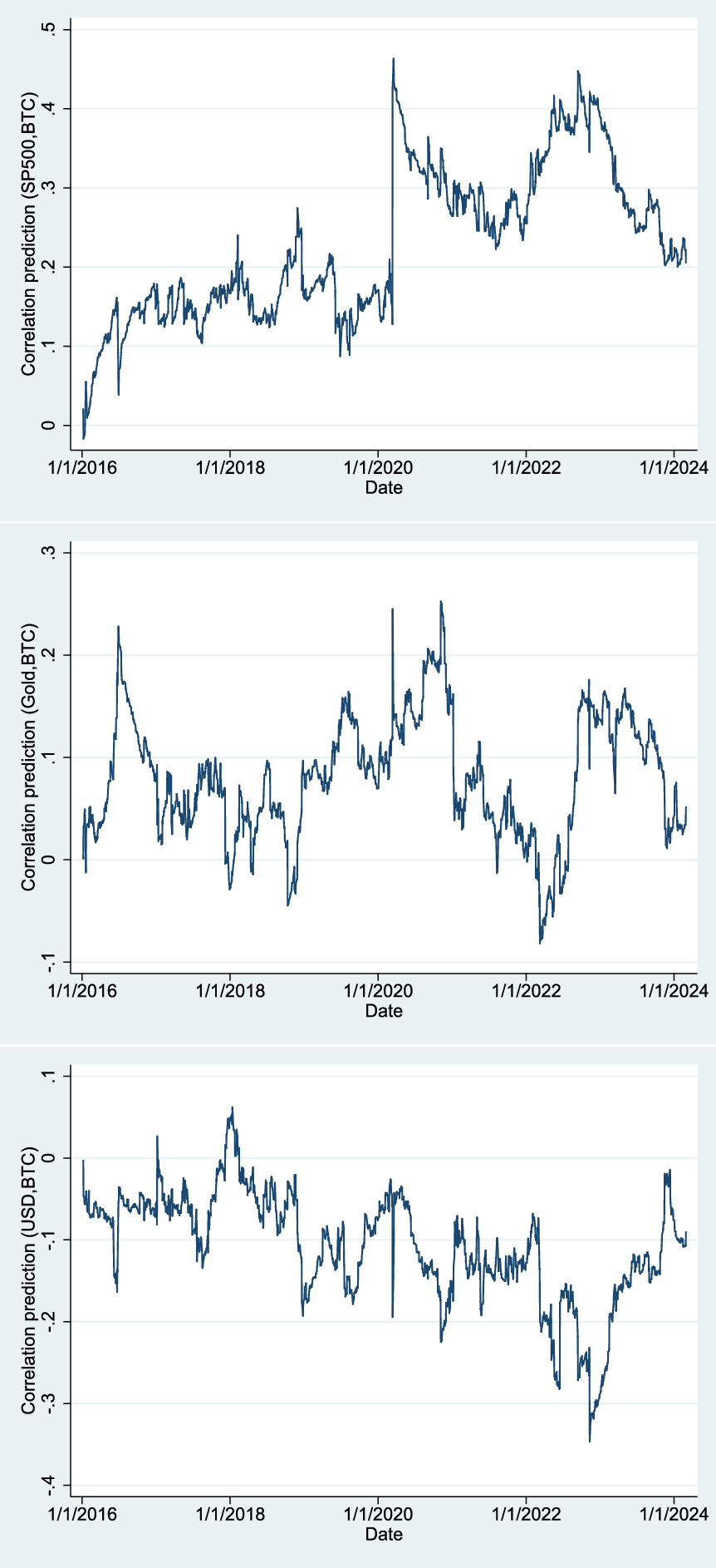 Time-varying return correlations and spillovers between bitcoin and  traditional assets: the impact of COVID-19 and US monetary policy |  Economic Change and Restructuring | Springer Nature Link
