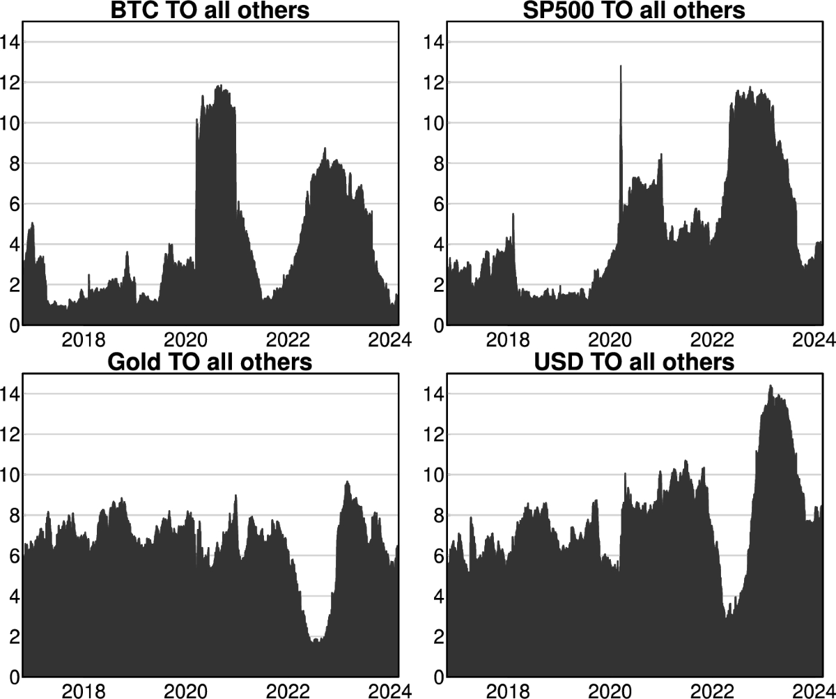 Time-varying return correlations and spillovers between bitcoin and  traditional assets: the impact of COVID-19 and US monetary policy |  Economic Change and Restructuring | Springer Nature Link