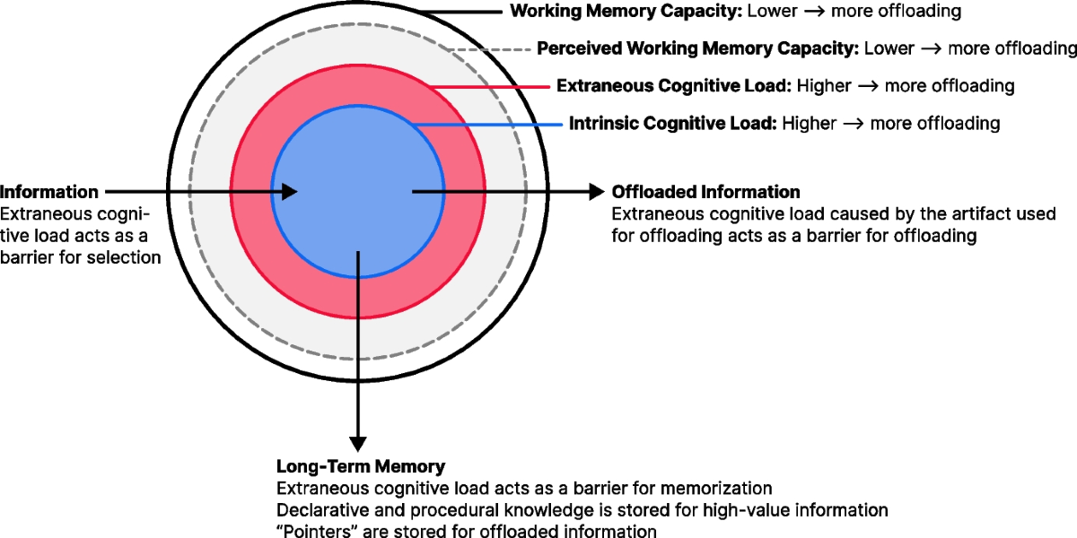 The Cognitive Architecture of Digital Externalization