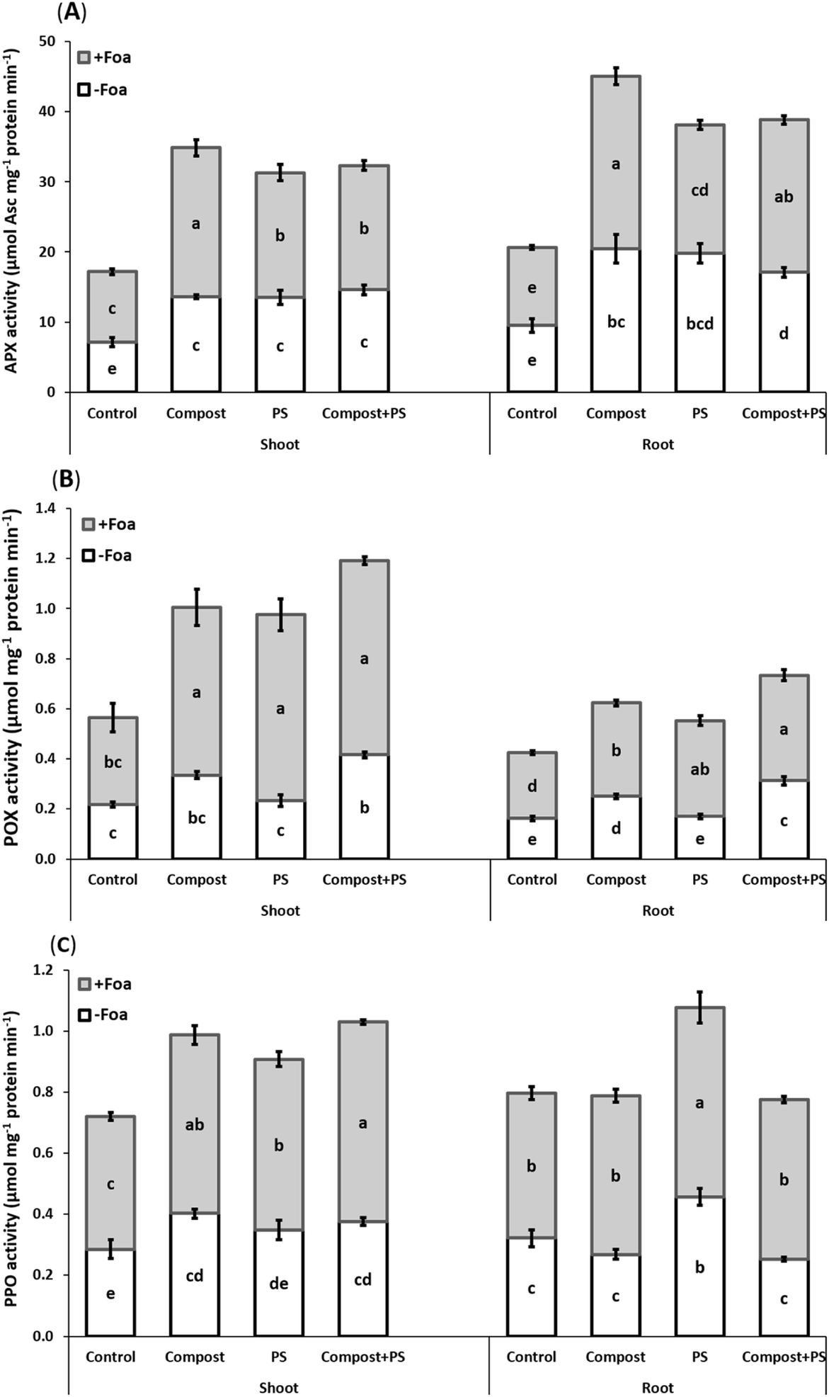 Effectiveness of green compost mixed with phosphate sludge on the defense  performance of date palm in soil with fusarium oxysporum f. sp. albedinis  infestation | European Journal of Plant Pathology | Springer