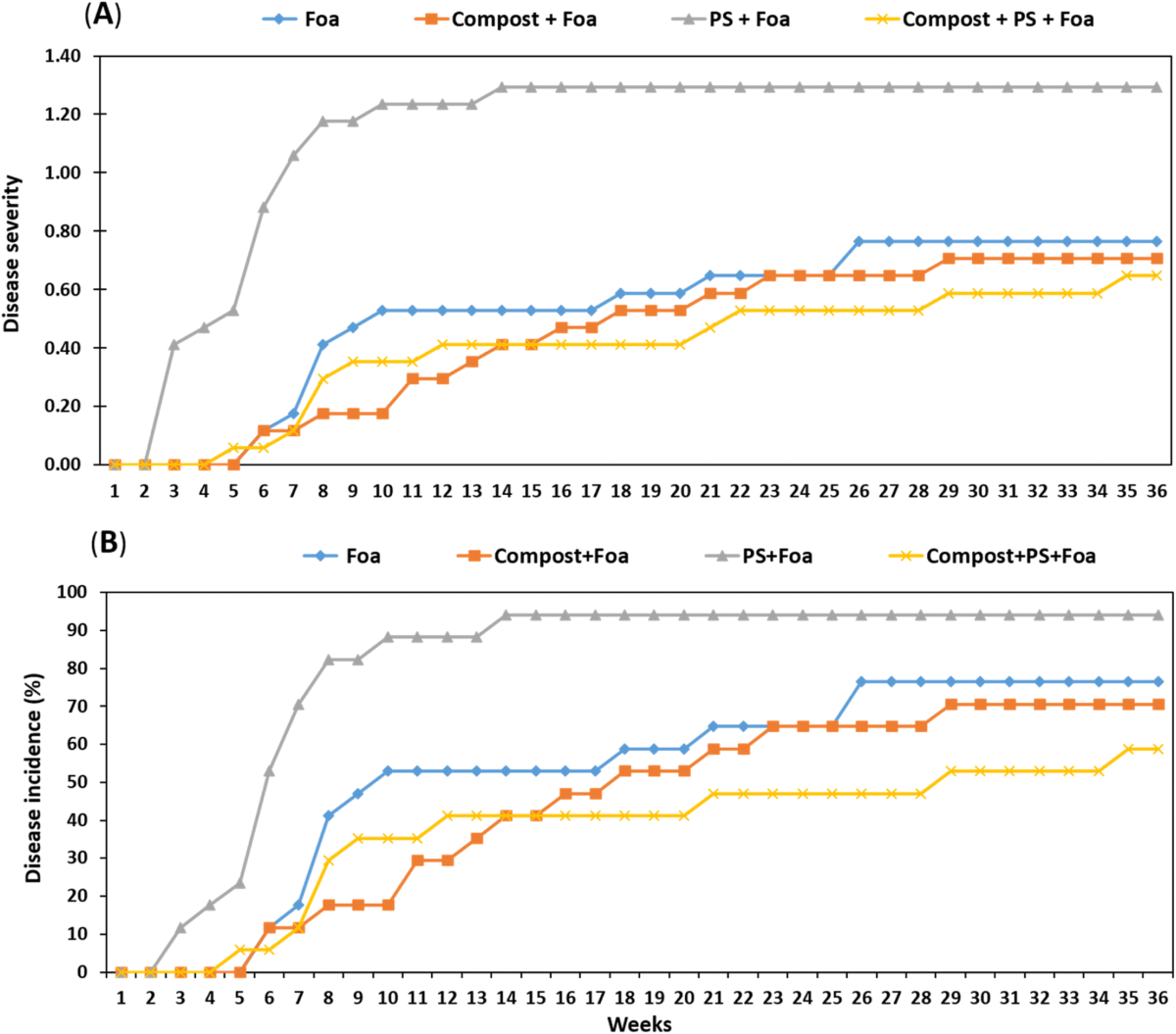 Effectiveness of green compost mixed with phosphate sludge on the defense  performance of date palm in soil with fusarium oxysporum f. sp. albedinis  infestation | European Journal of Plant Pathology | Springer
