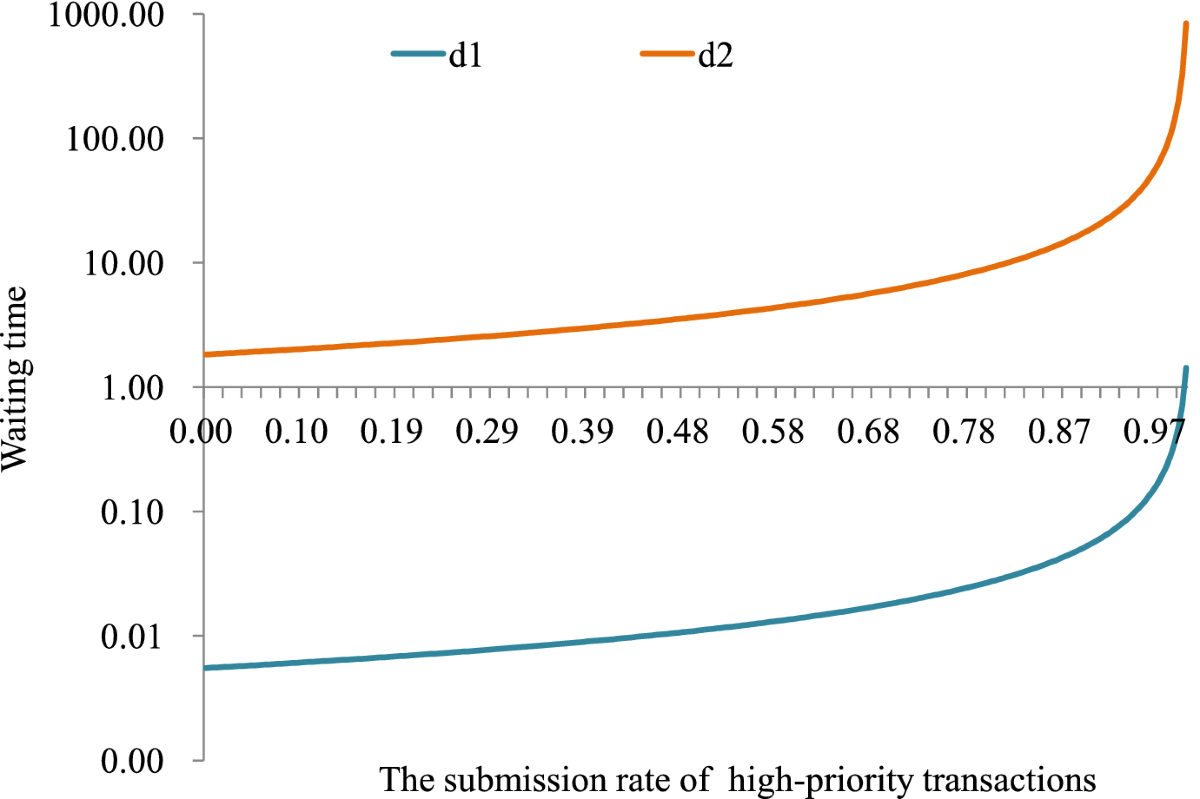 Analyzing Bitcoin transaction fees using a queueing game model | Electronic  Commerce Research