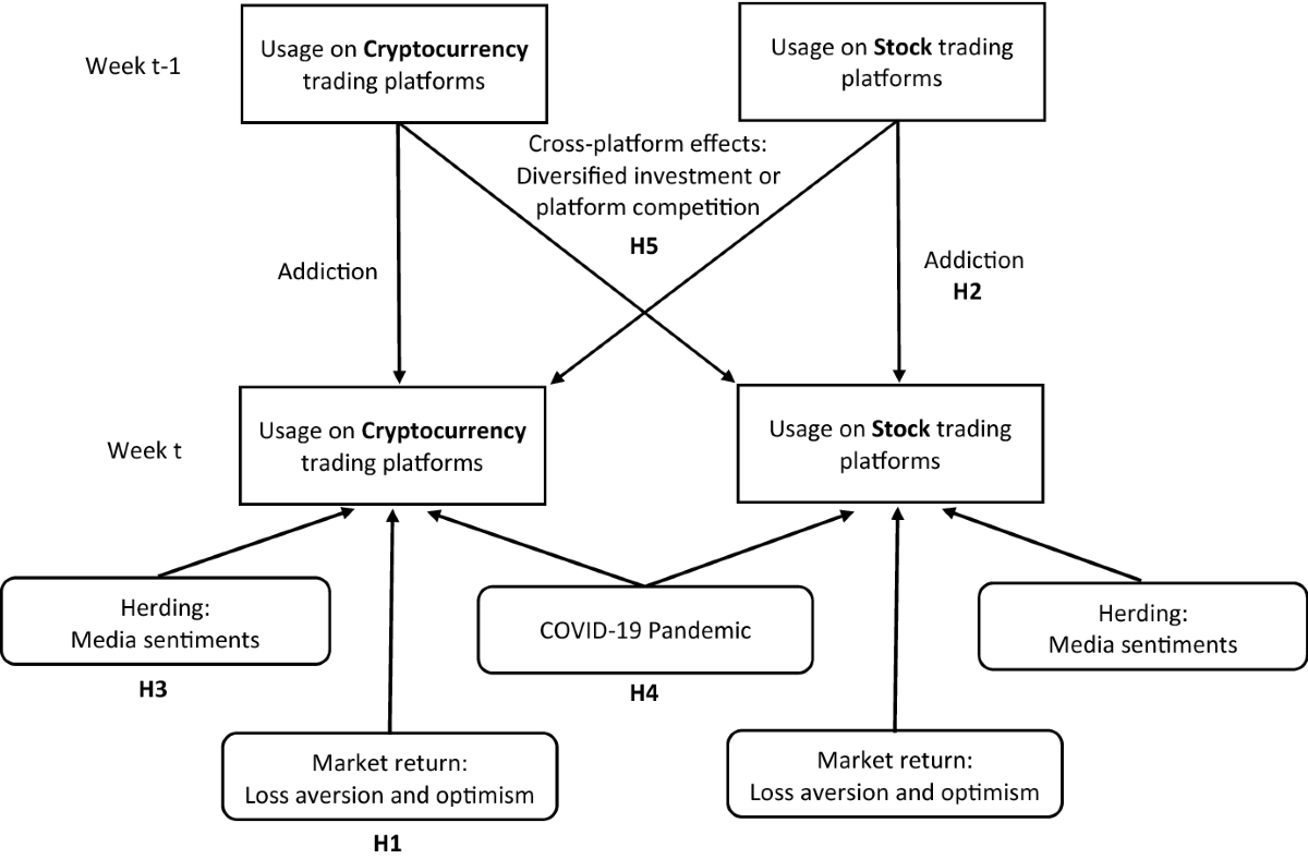 An empirical analysis of navigation behaviors across stock and cryptocurrency  trading platforms: implications for targeting and segmentation strategies |  Electronic Commerce Research