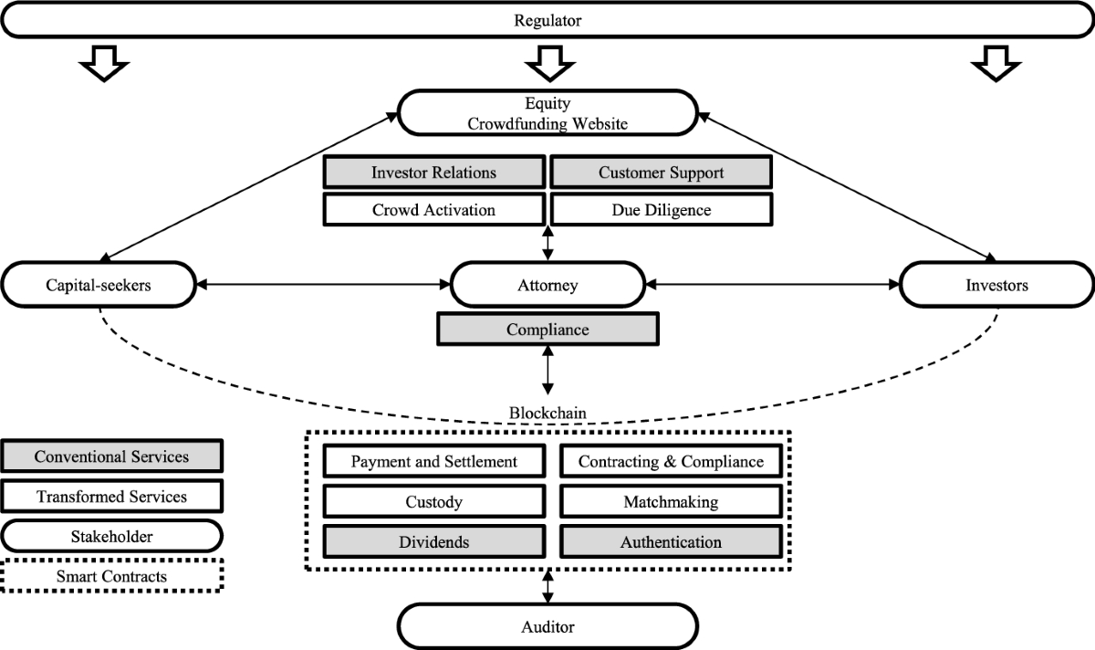 Kickstarting blockchain: designing blockchain-based tokens for equity  crowdfunding | Electronic Commerce Research