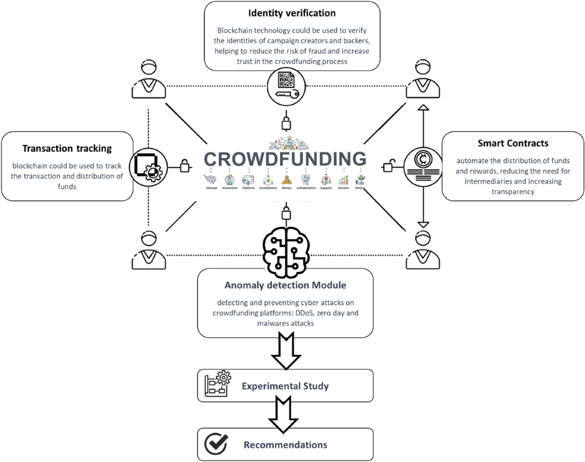 Securing blockchain-based crowdfunding platforms: an integrated graph  neural networks and machine learning approach | Electronic Commerce  Research | Springer Nature Link