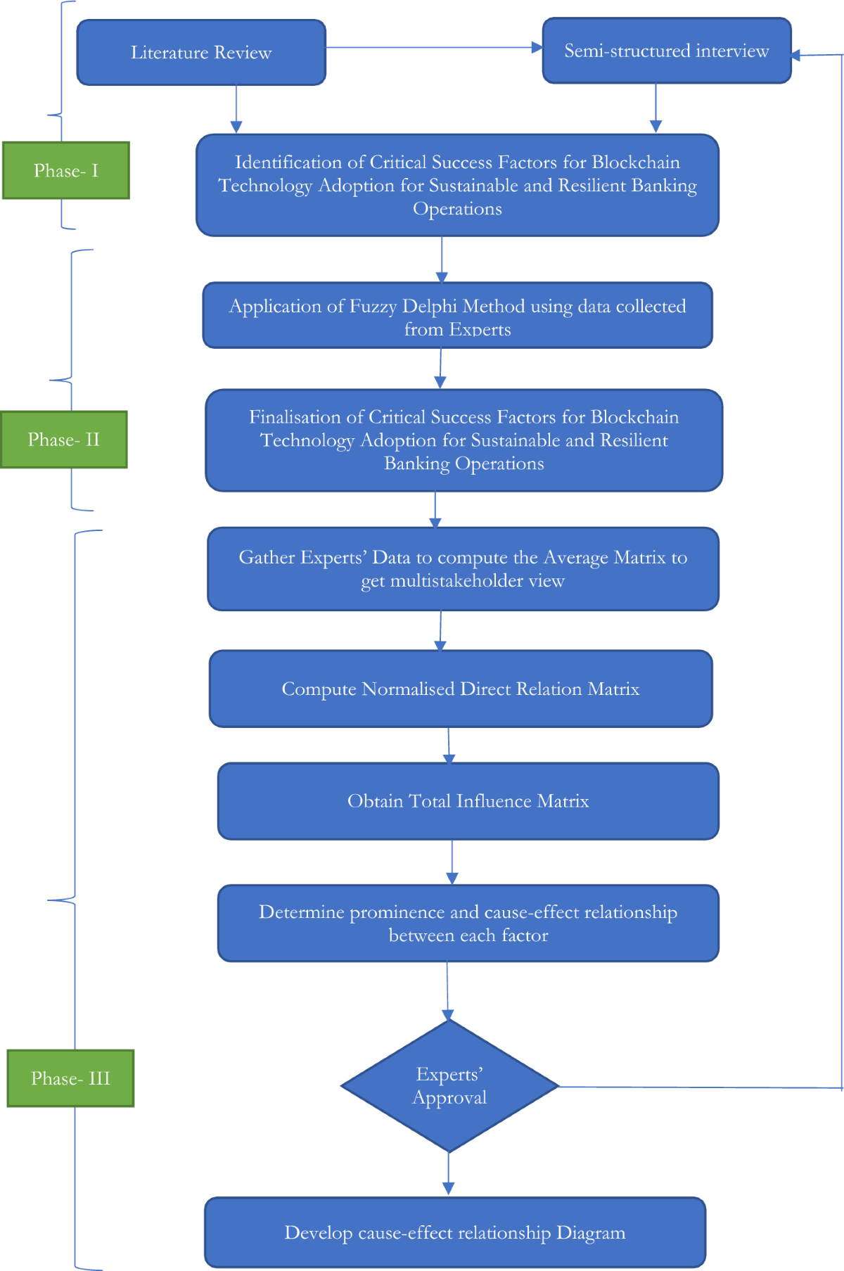 Critical success factors of Blockchain technology adoption for sustainable  and resilient operations in the banking industry during an uncertain  business environment | Electronic Commerce Research | Springer Nature Link