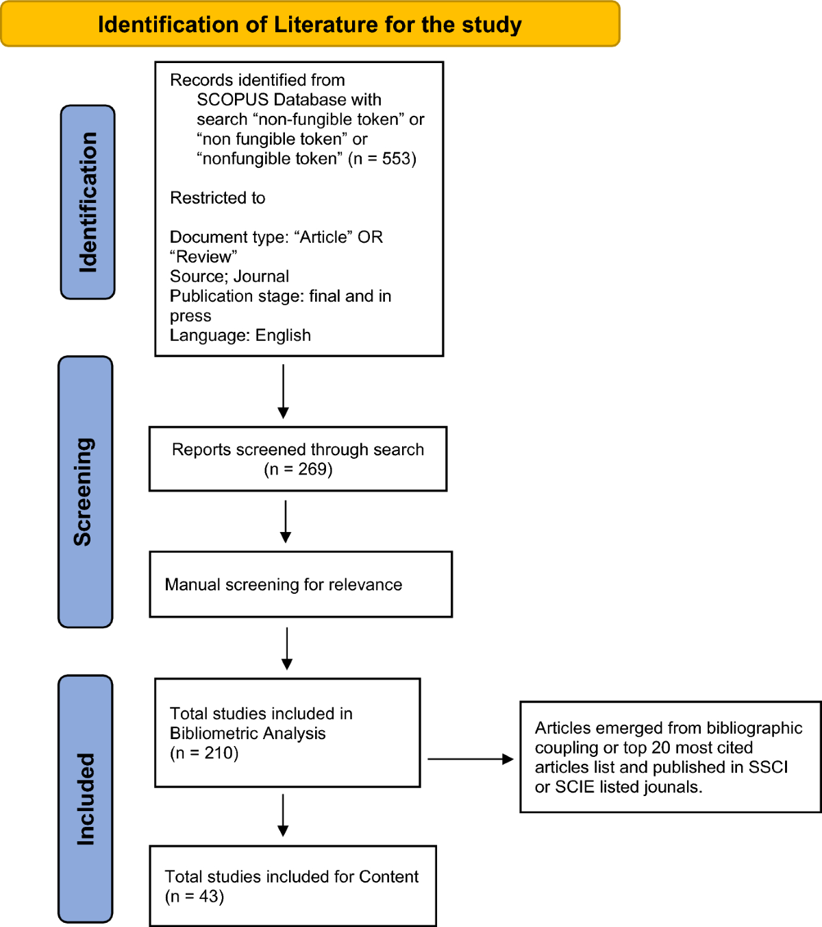 Deciphering the world of NFTs: a scholarly review of trends, challenges,  and opportunities | Electronic Commerce Research