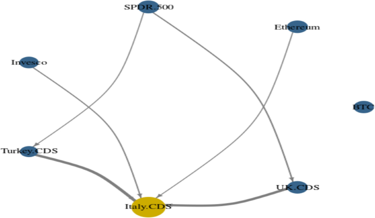 Are ETFs, digital assets and credit default swap connected? A fresh insight  into dynamic modelling | Electronic Commerce Research