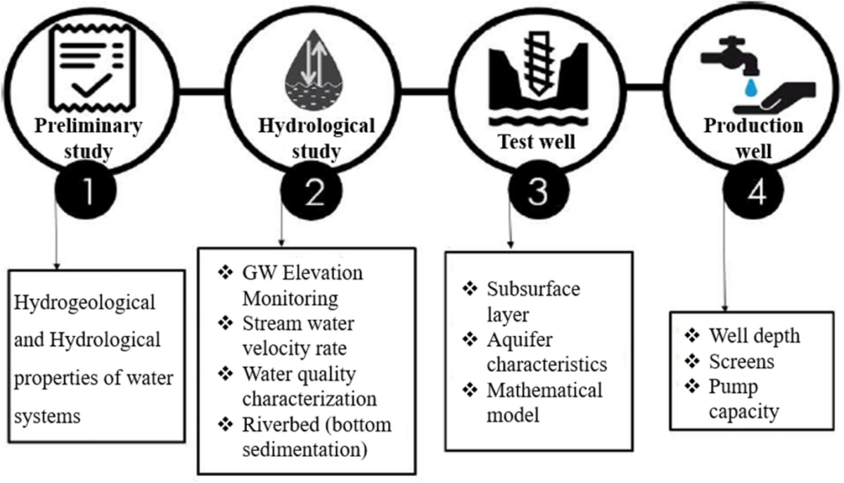 Riverbank filtration: a frontline treatment method for surface and  groundwater—African perspective | Environmental Monitoring and Assessment |  Springer Nature Link