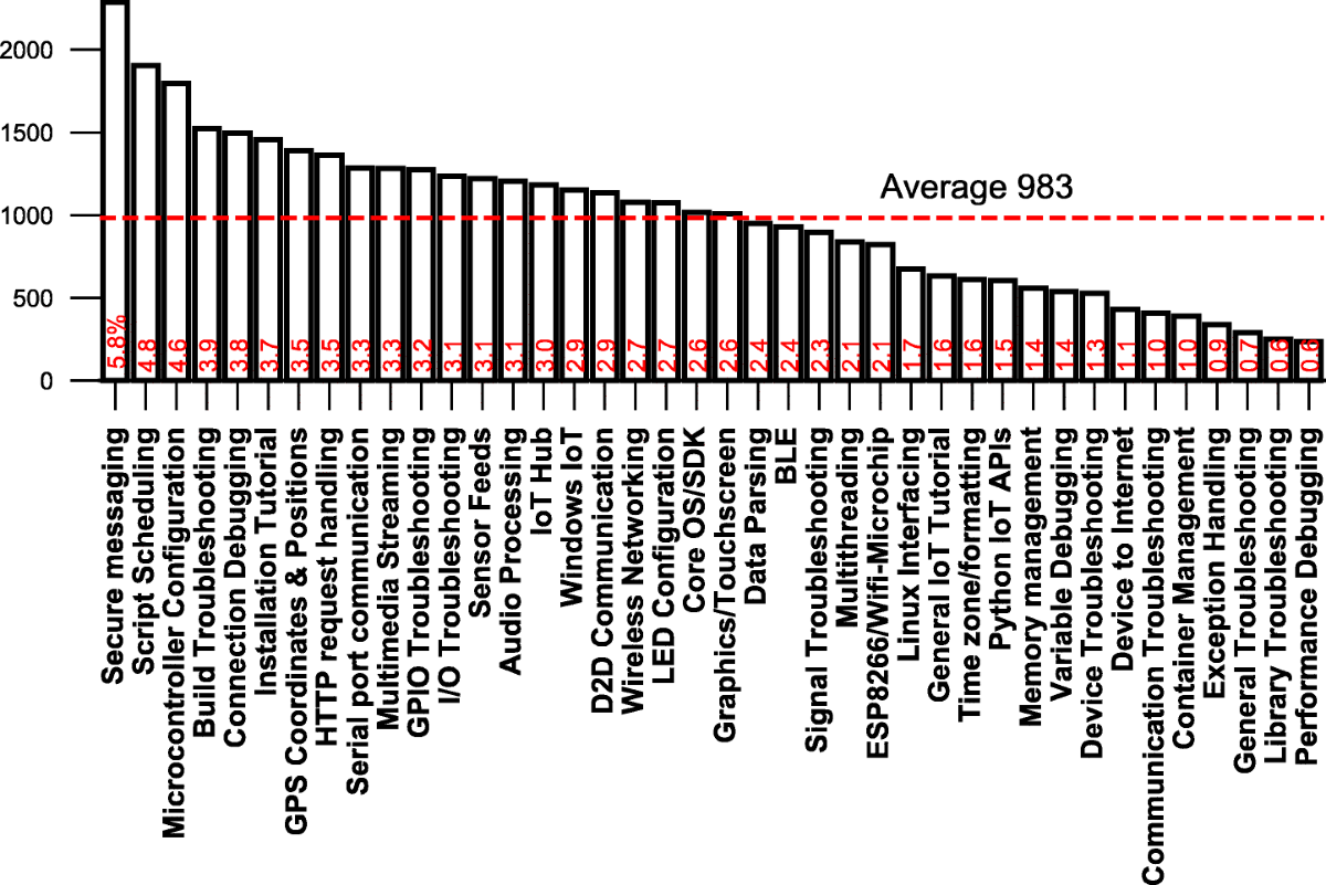 An empirical study of IoT topics in IoT developer discussions on Stack  Overflow | Empirical Software Engineering
