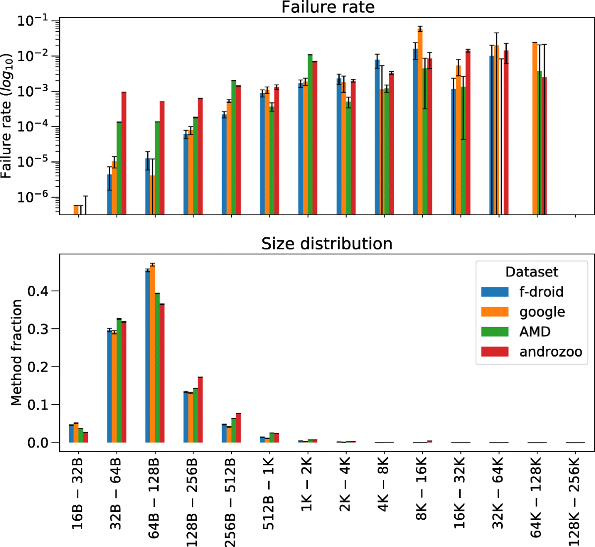Android decompiler performance on benign and malicious apps: an empirical  study | Empirical Software Engineering