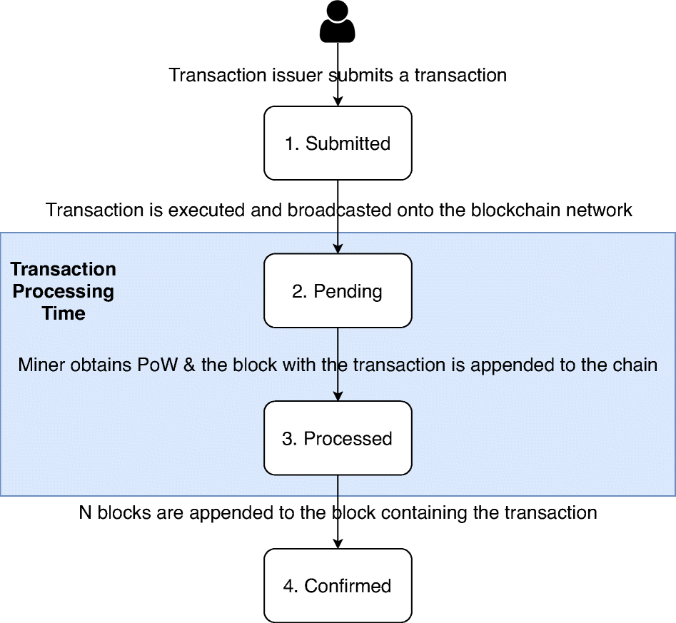 What makes Ethereum blockchain transactions be processed fast or slow? An  empirical study | Empirical Software Engineering | Springer Nature Link