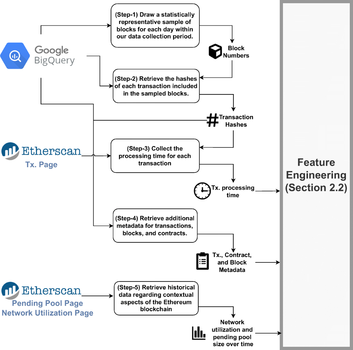 What makes Ethereum blockchain transactions be processed fast or slow? An  empirical study | Empirical Software Engineering