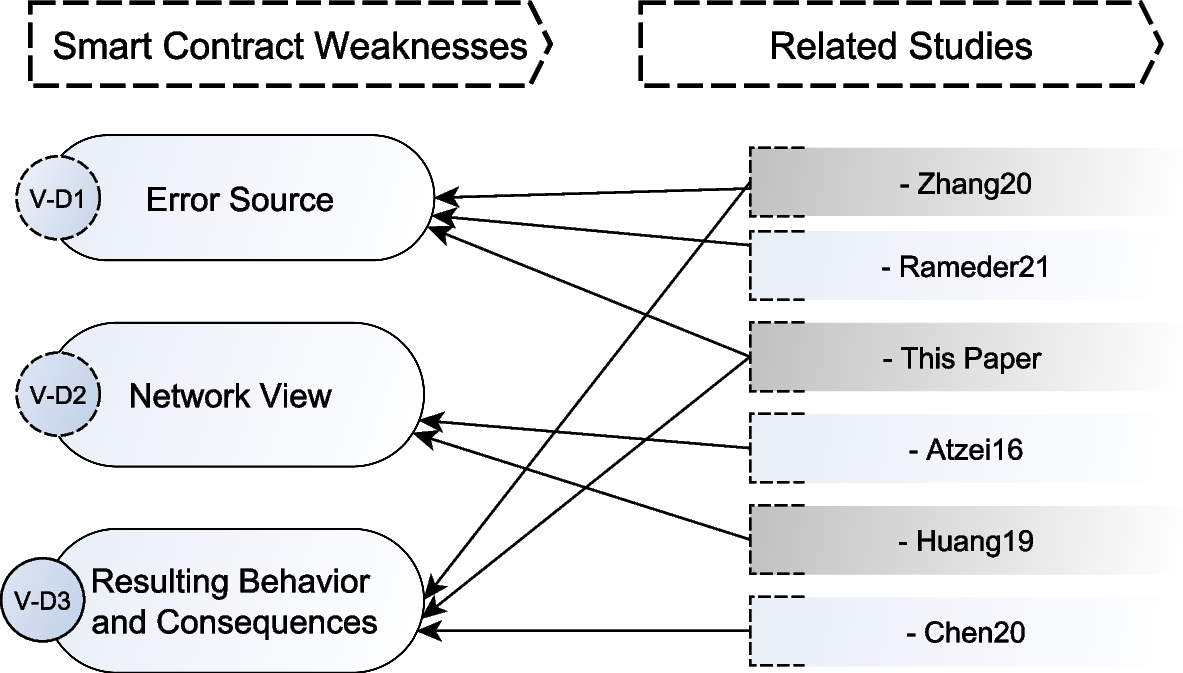 A fly in the ointment: an empirical study on the characteristics of Ethereum  smart contract code weaknesses | Empirical Software Engineering