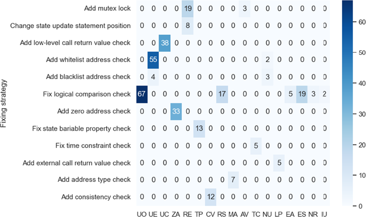 On state reverting in solidity smart contracts: Developer practices, fault  categorization, and tool evaluation | Empirical Software Engineering |  Springer Nature Link