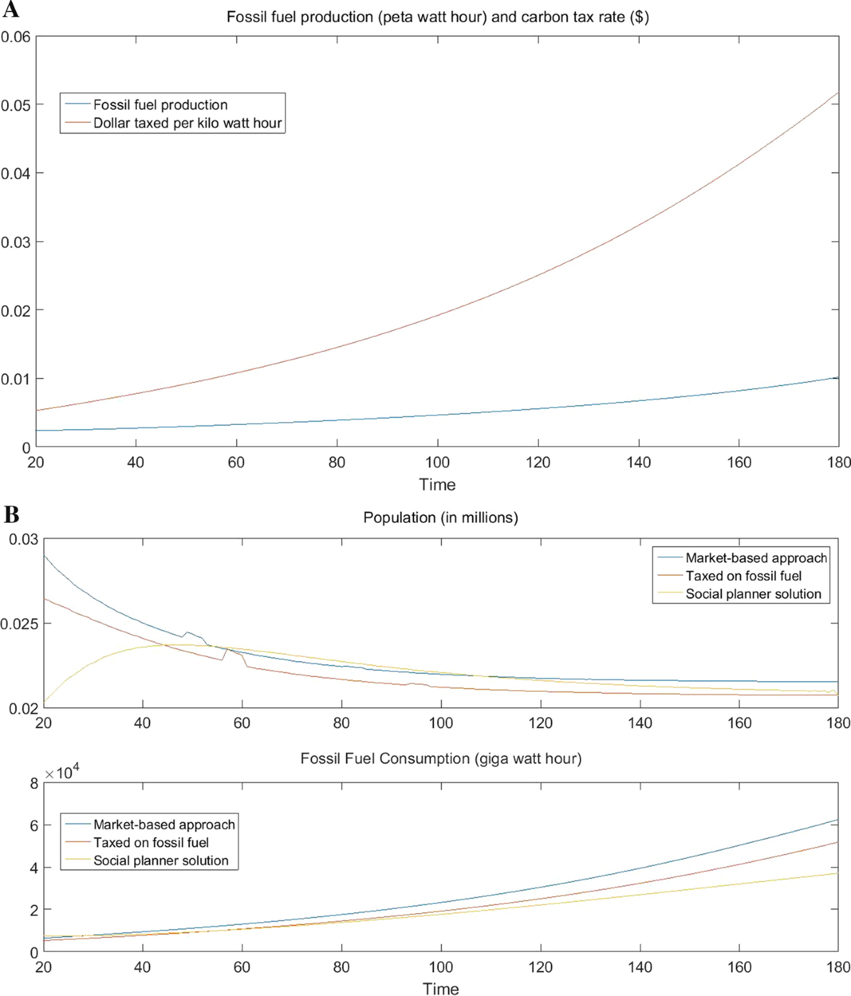 Impact of fossil fuel transition and population expansion on economic  growth | Environment, Development and Sustainability