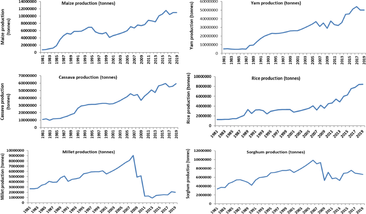 Does climate change affect crops differently? New evidence from Nigeria |  Environment, Development and Sustainability