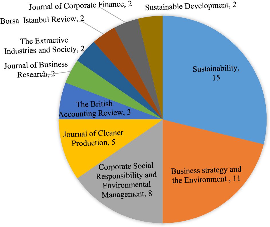 Environmental-, social-, and governance-related factors for 