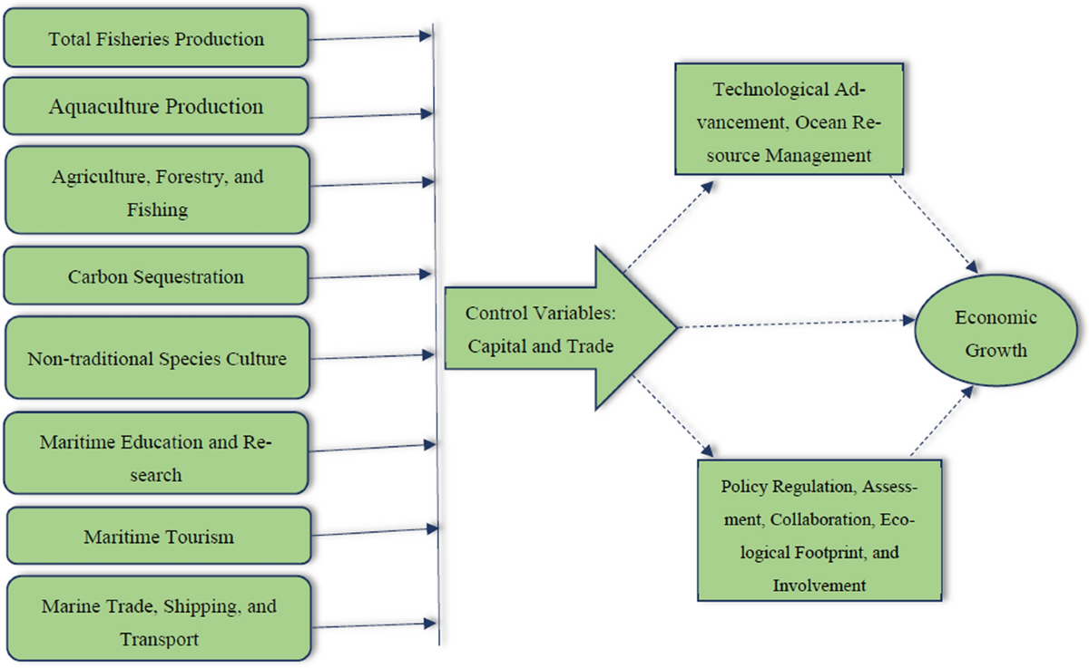 Impact of blue economy factors on the sustainable economic growth of China  | Environment, Development and Sustainability | Springer Nature Link