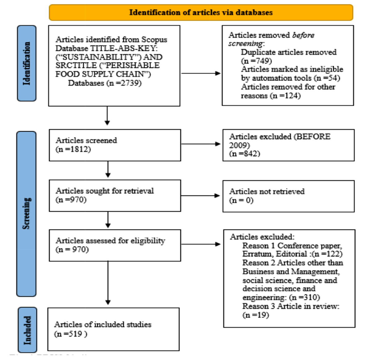 Shaping sustainable paths for perishable food supply chains - contemporary  insights and future prospects | Environment, Development and Sustainability