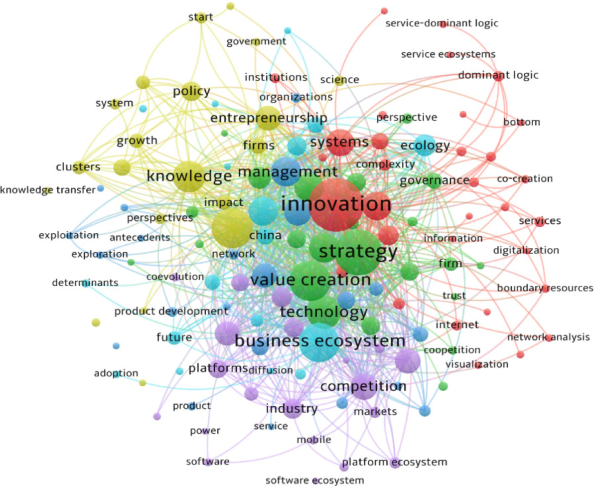 History and future of business ecosystem: a bibliometric analysis and  visualization | Environment, Development and Sustainability