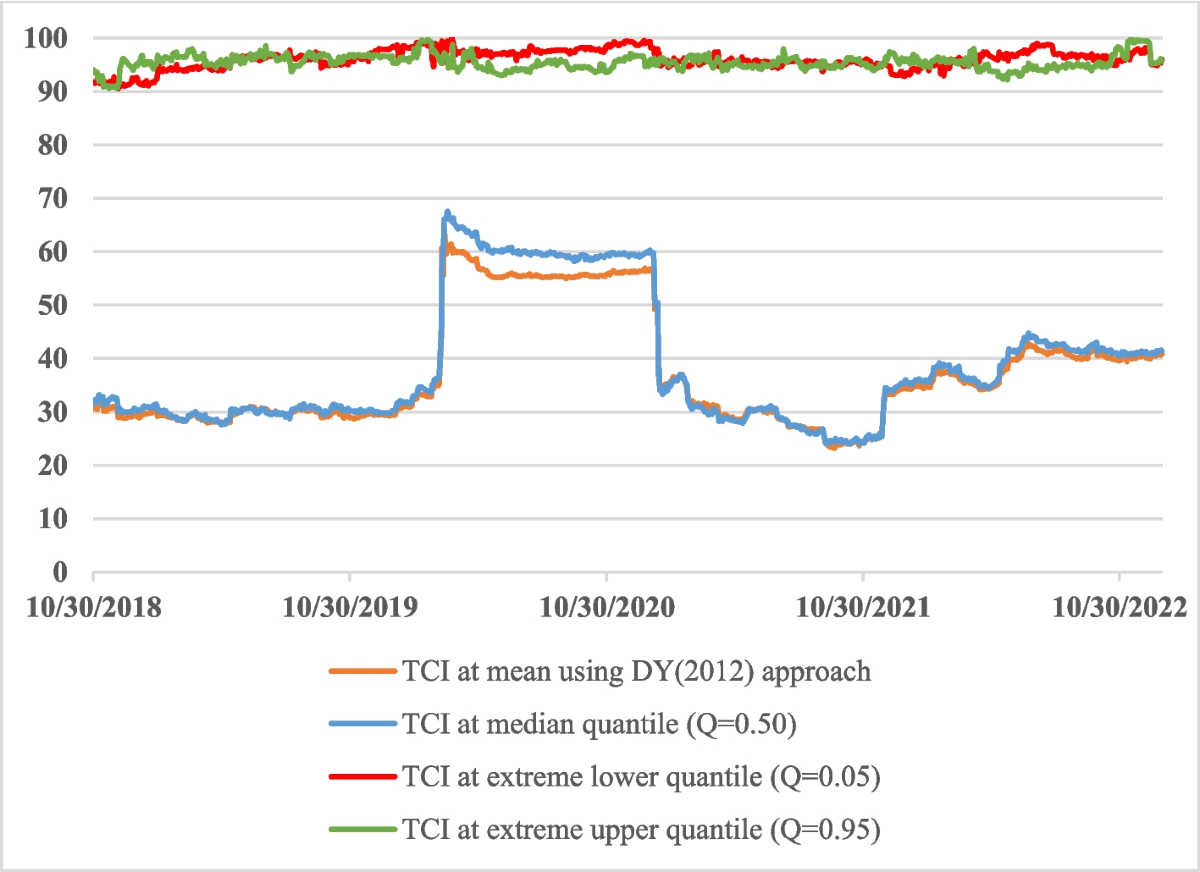 Assessing the impact of economic volatility on renewable energy tokens, GCC  stock indices, and green assets | Environment, Development and  Sustainability