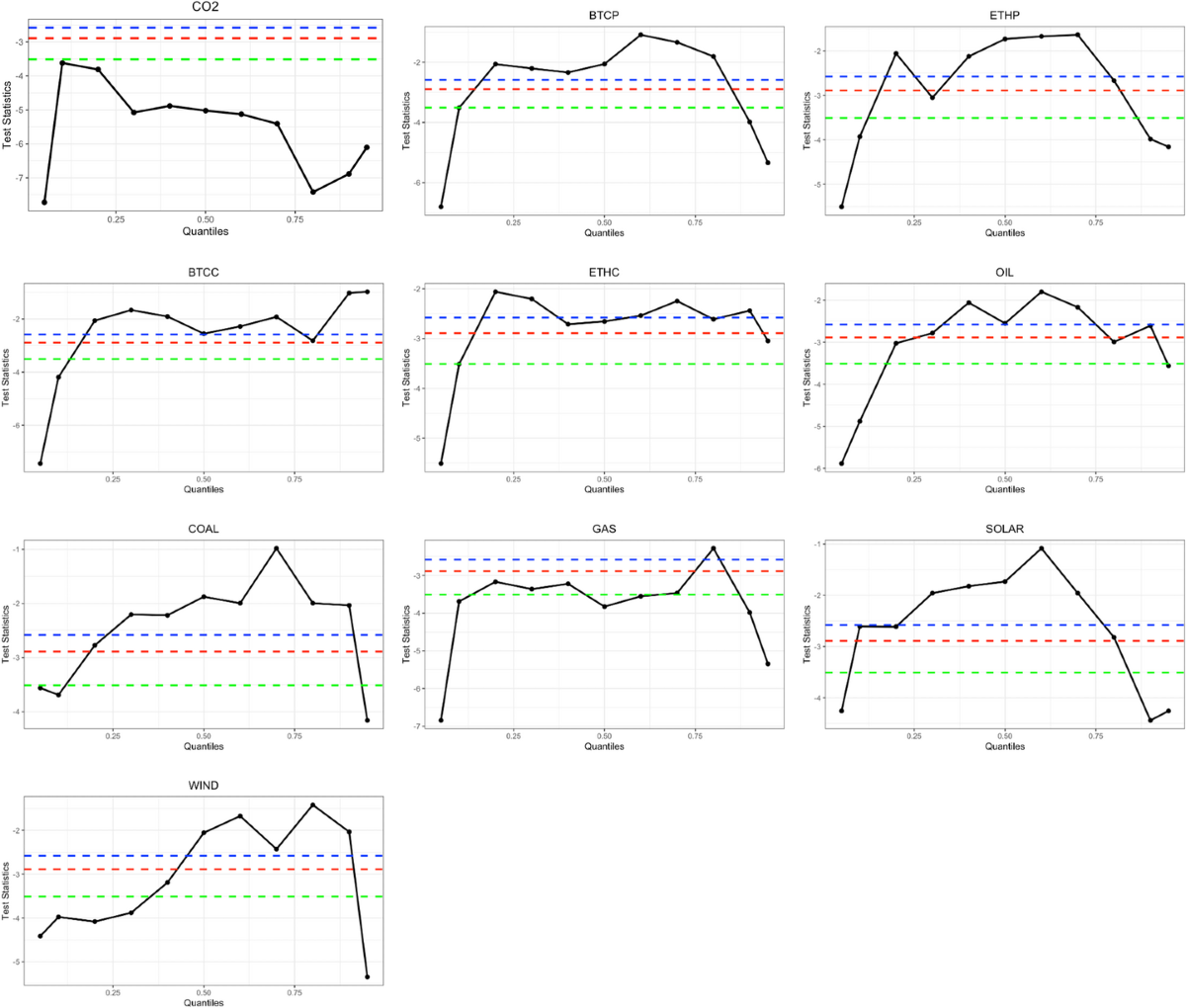 Exploring the impact of cryptocurrency and energy markets on global carbon  emissions: a wavelet quantile analysis | Environment, Development and  Sustainability