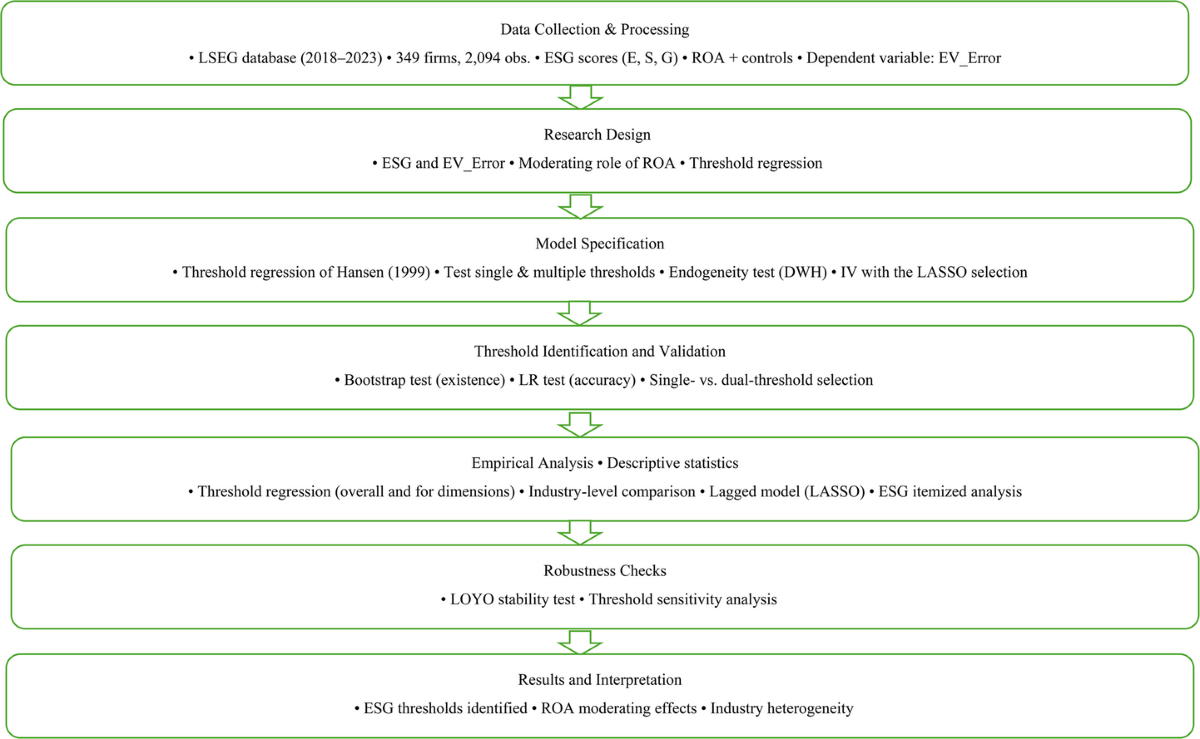 Decoding ESG thresholds in global logistics: how ROA moderates valuation  mispricing | Environment, Development and Sustainability | Springer Nature  Link