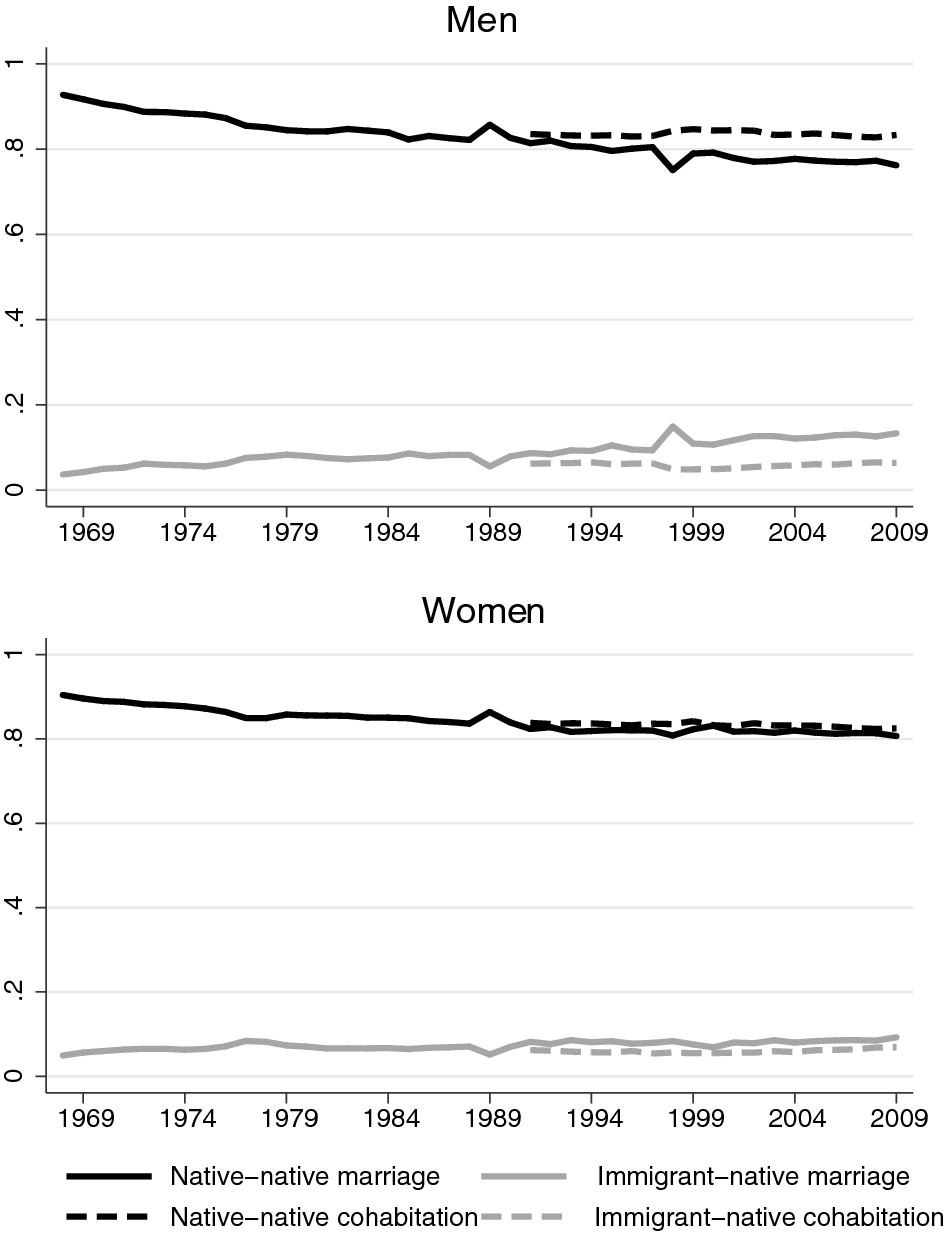 Opposites Attract: Assortative Mating and Immigrant–Native Intermarriage in  Contemporary Sweden | European Journal of Population