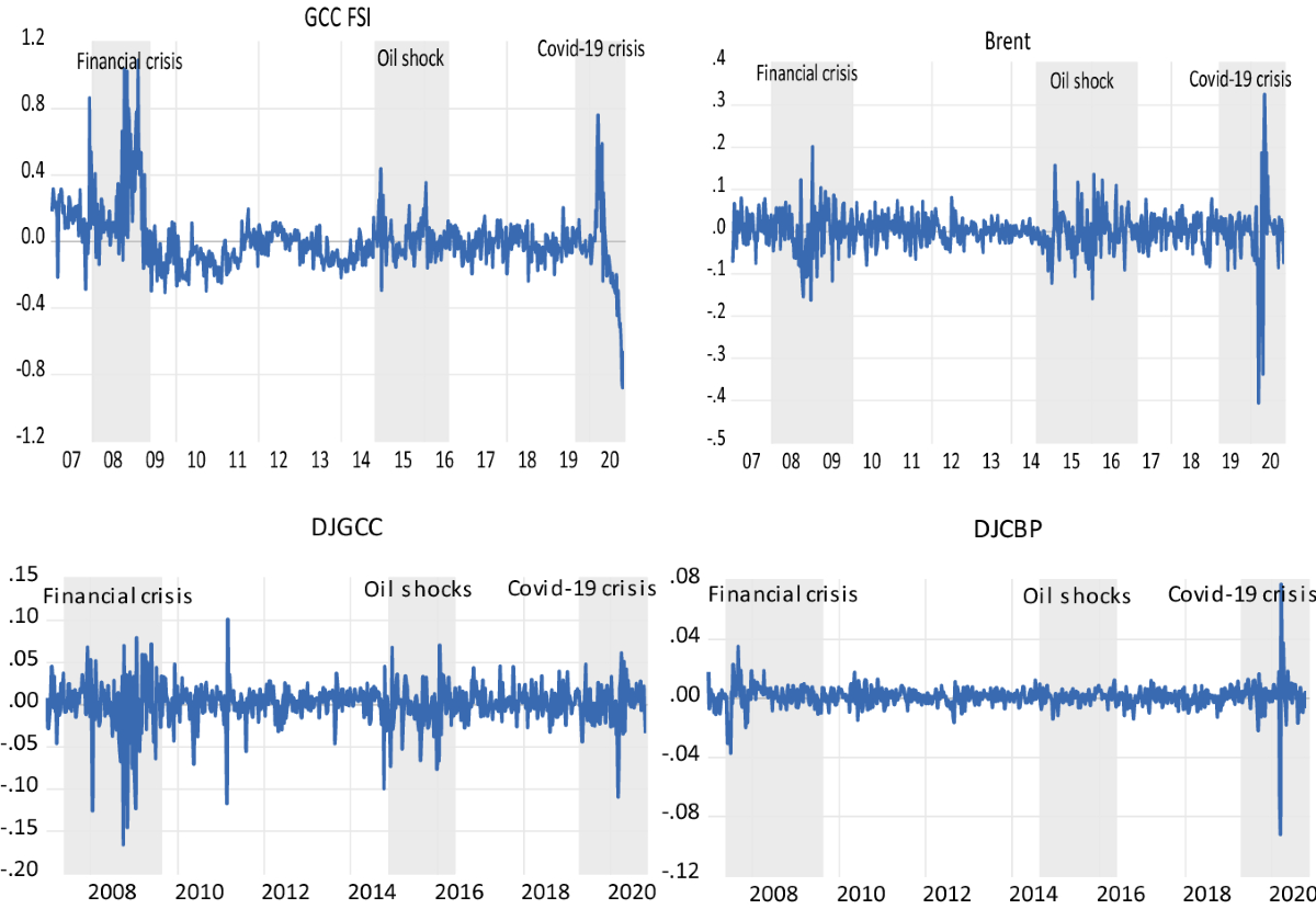 Forecast the Role of GCC Financial Stress on Oil Market and GCC Financial  Markets Using Convolutional Neural Networks | Asia-Pacific Financial Markets