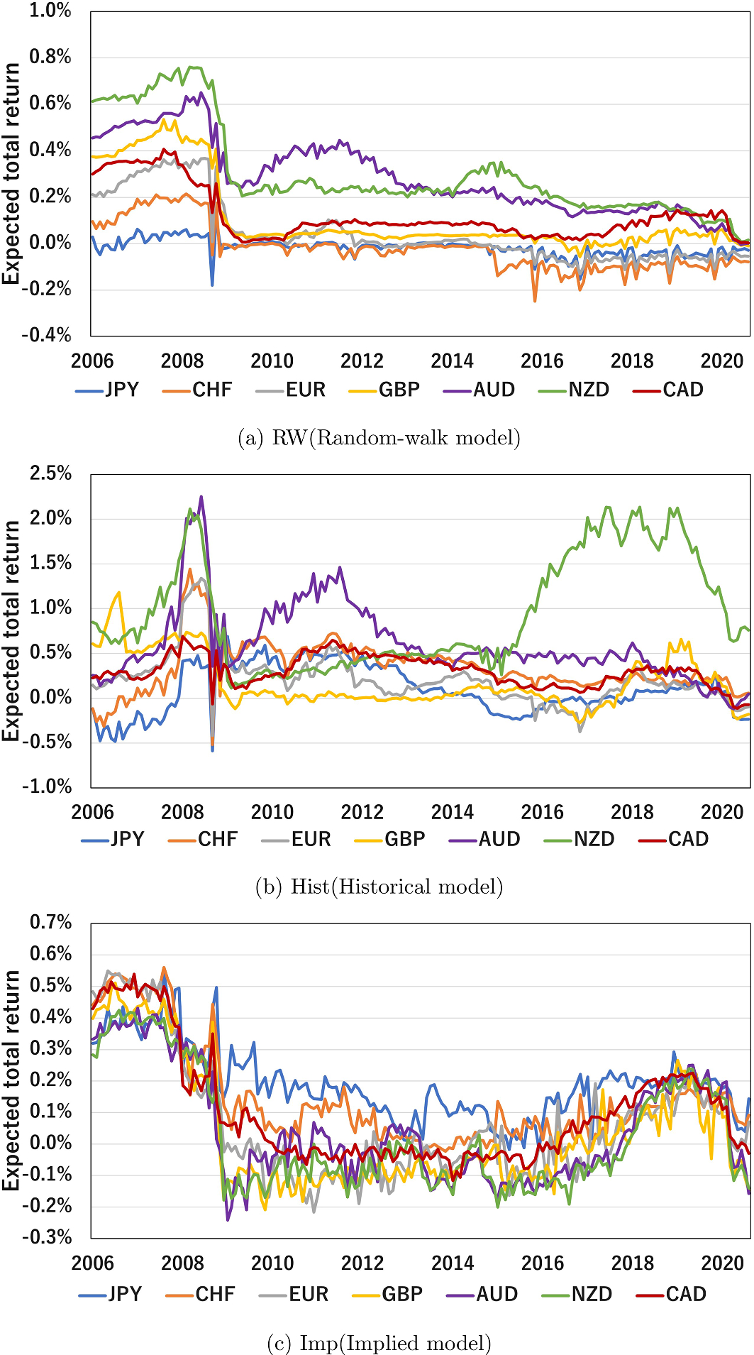 Optimal Currency Portfolio with Implied Return Distribution in the  Mean-Variance Approach | Asia-Pacific Financial Markets