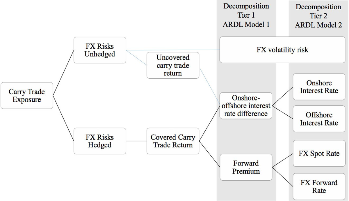 Carry Trade Dynamics Under Capital Controls: The Case of China |  Asia-Pacific Financial Markets