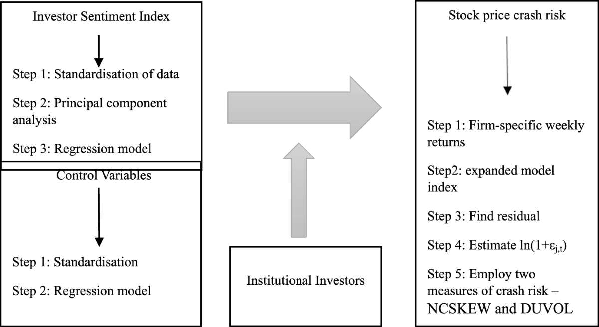 Investor Sentiment and Stock Price Crash Risk: Indian Perspective |  Asia-Pacific Financial Markets | Springer Nature Link