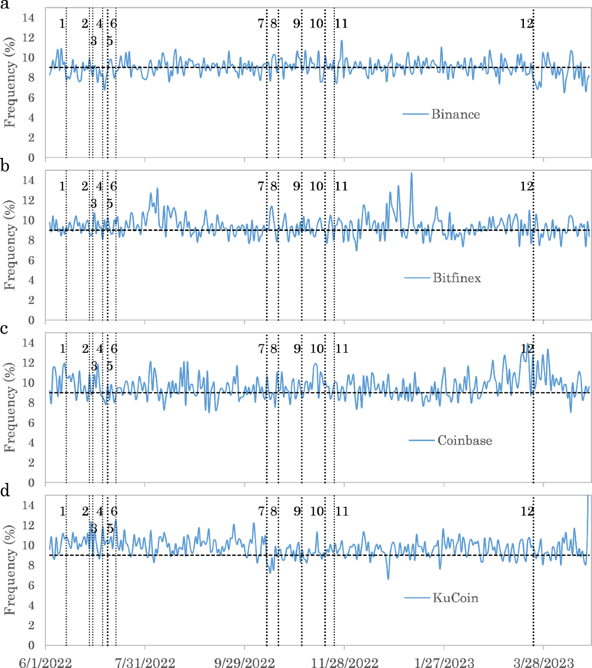 Price Clustering in Bitcoin Markets: The Role of Transaction Fees |  Asia-Pacific Financial Markets