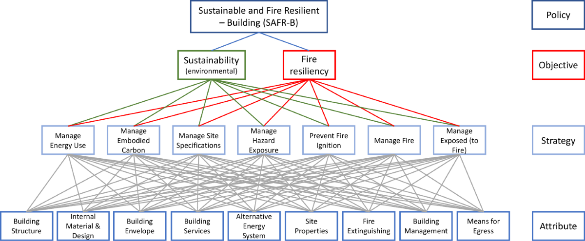 Fire resilience framework diagram