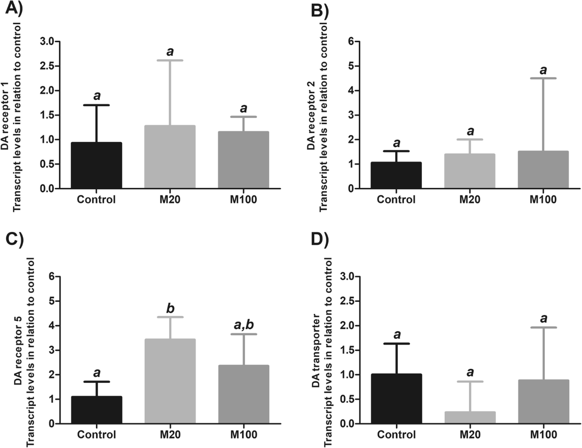Effects of methylphenidate on the aggressive behavior, serotonin and  dopamine levels, and dopamine-related gene transcription in brain of male  Nile tilapia (Oreochromis niloticus) | Fish Physiology and Biochemistry |  Springer Nature Link