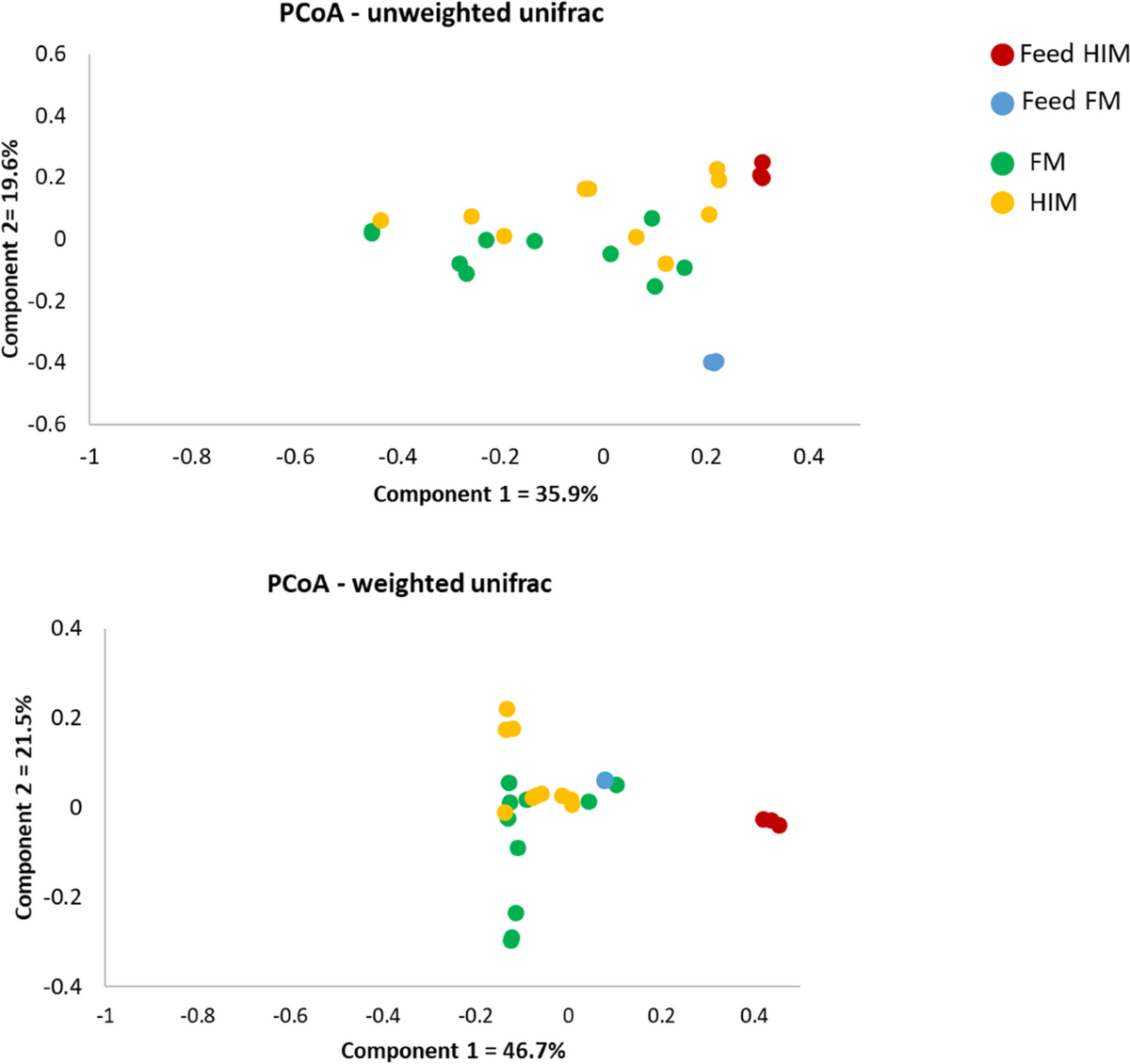 The impact of diets containing Hermetia illucens meal on the growth,  intestinal health, and microbiota of gilthead seabream (Sparus aurata) |  Fish Physiology and Biochemistry